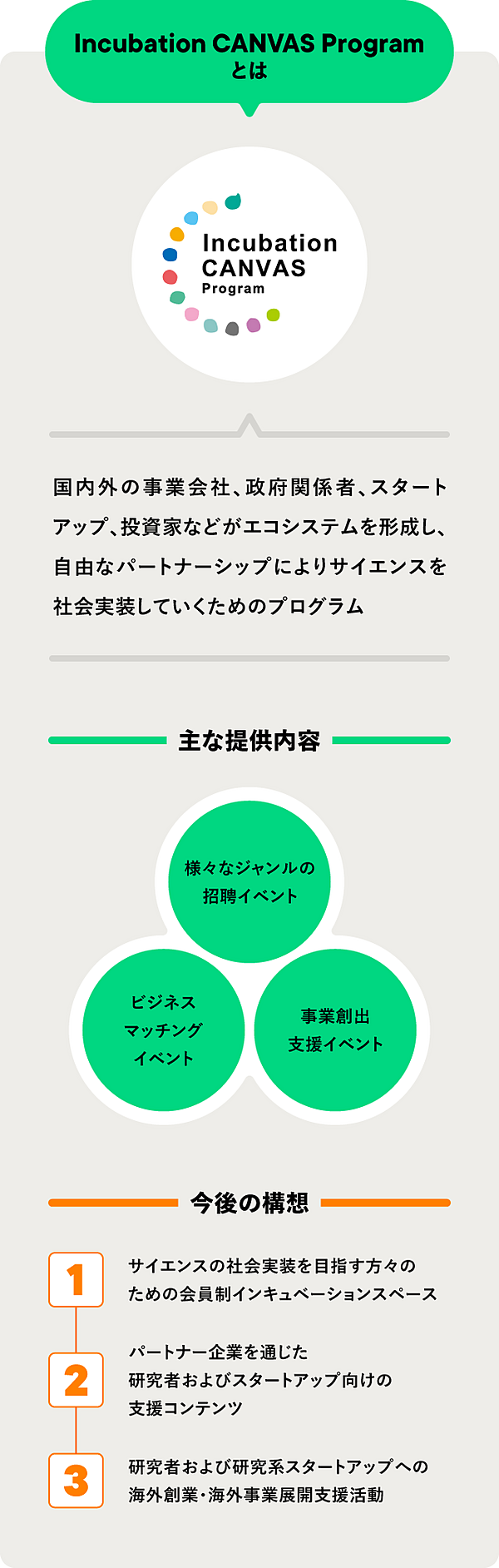 Incubation CANVAS Programとは/国内外の事業会社、政府関係者、スタートアップ、投資家などがエコシステムを形成し、自由なパートナーシップによりサイエンスを社会実装していくためのプログラム/主な提供内容:様々なジャンルの招聘イベント、ビジネスマッチングイベント、事業創出支援イベント/今後の構想:①サイエンスの社会実装を目指す方々のための会員制インキュベーションスペース ②パートナー企業を通じた研究者およびスタートアップ向けの支援コンテンツ ③研究者および研究系スタートアップへの海外創業・海外事業展開支援活動