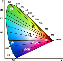 1型2色覚の混同色線