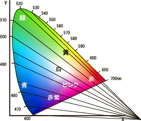 2型2色覚の混同色線