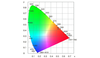 図：光の色を表すXYZ表色系