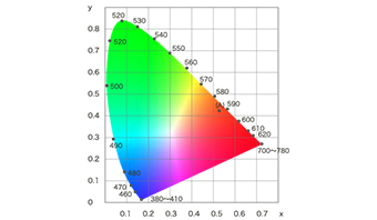 図:光の色を表すXYZ表色系