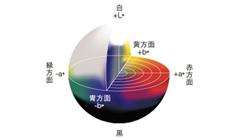 図:色彩の品質管理に活用されているL*a*b*色空間