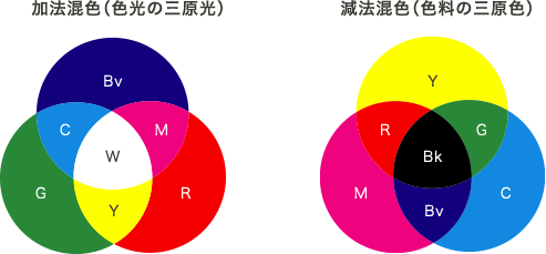 図：加法混色（色光の三原光）と減法混色（色料の三原色）