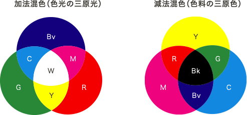 図:加法混色(色光の三原光)と減法混色(色料の三原色)