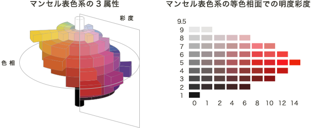図：マンセル表色系の3属性とマンセル表色系の等色相面での明度彩度