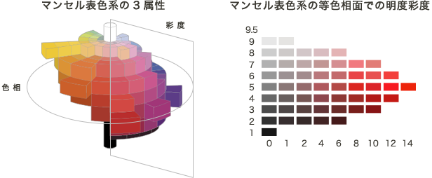 図:マンセル表色系の3属性とマンセル表色系の等色相面での明度彩度