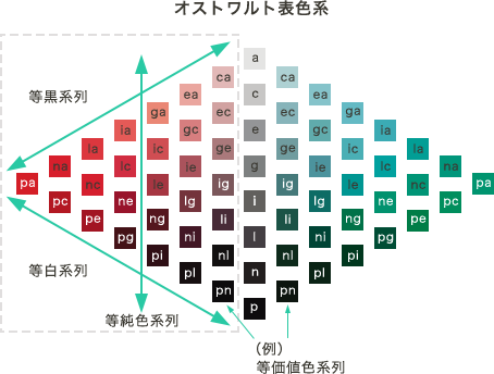 図:オストワルト表色系