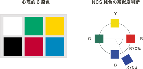 図：心理的6原色とNCS純色の類似度判断
