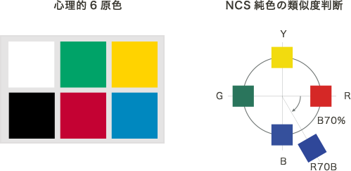 図:心理的6原色とNCS純色の類似度判断