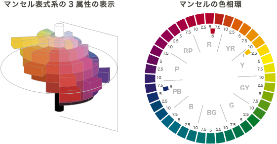 マンセル標識系の３属性の表示　マンセルの色相環