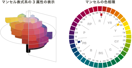マンセル標識系の3属性の表示 マンセルの色相環