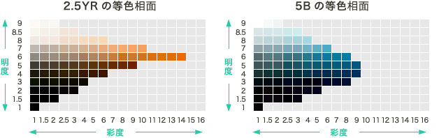 2.5YRの等式相面　5Bの等式相面
