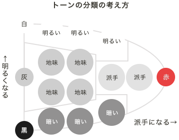 トーンの分類の考え方