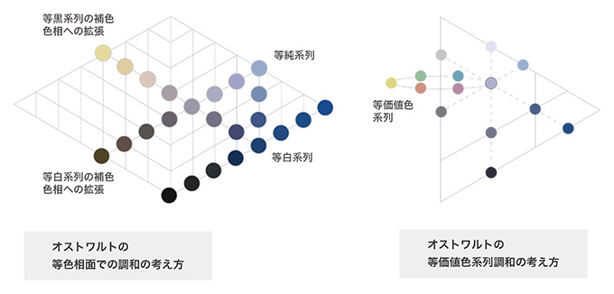 Ostwald's concept of harmony in terms of equal hue Ostwald's concept of harmony in terms of equal color series