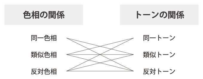 Hue relationship Tone relationship