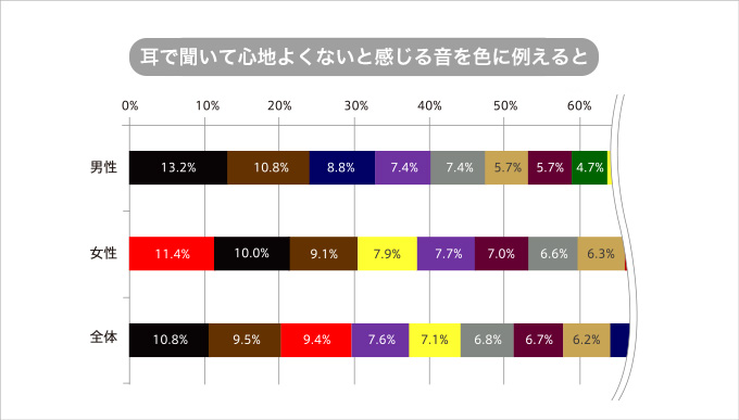 耳で聞いて心地よくないと感じる音を色に例えるとの図