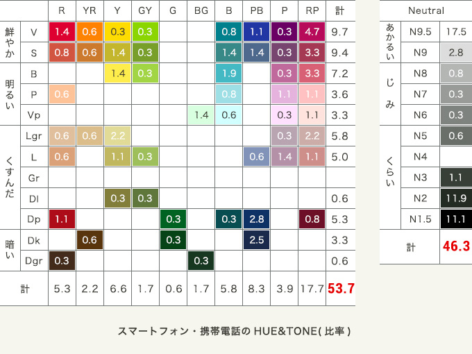 スマートフォン・携帯電話のHUE&TONE(比率)
