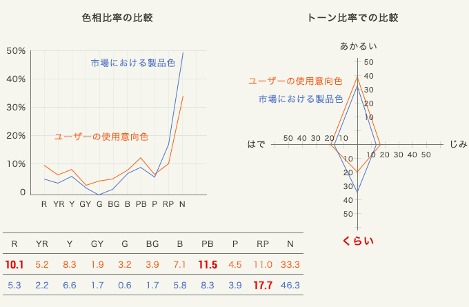 色相比率の比較 トーン比率での比較