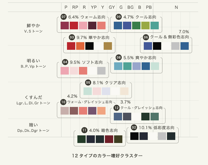12タイプのカラー嗜好クラスター