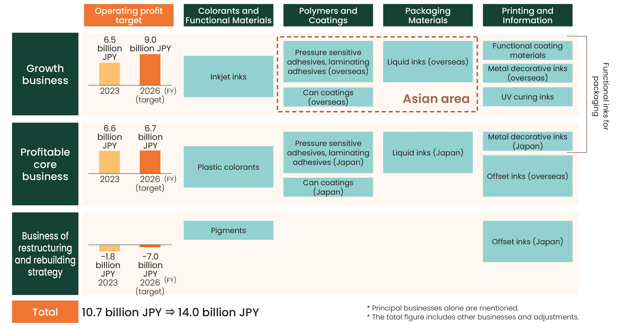 Classification of the main existing businesses and operating profit targets