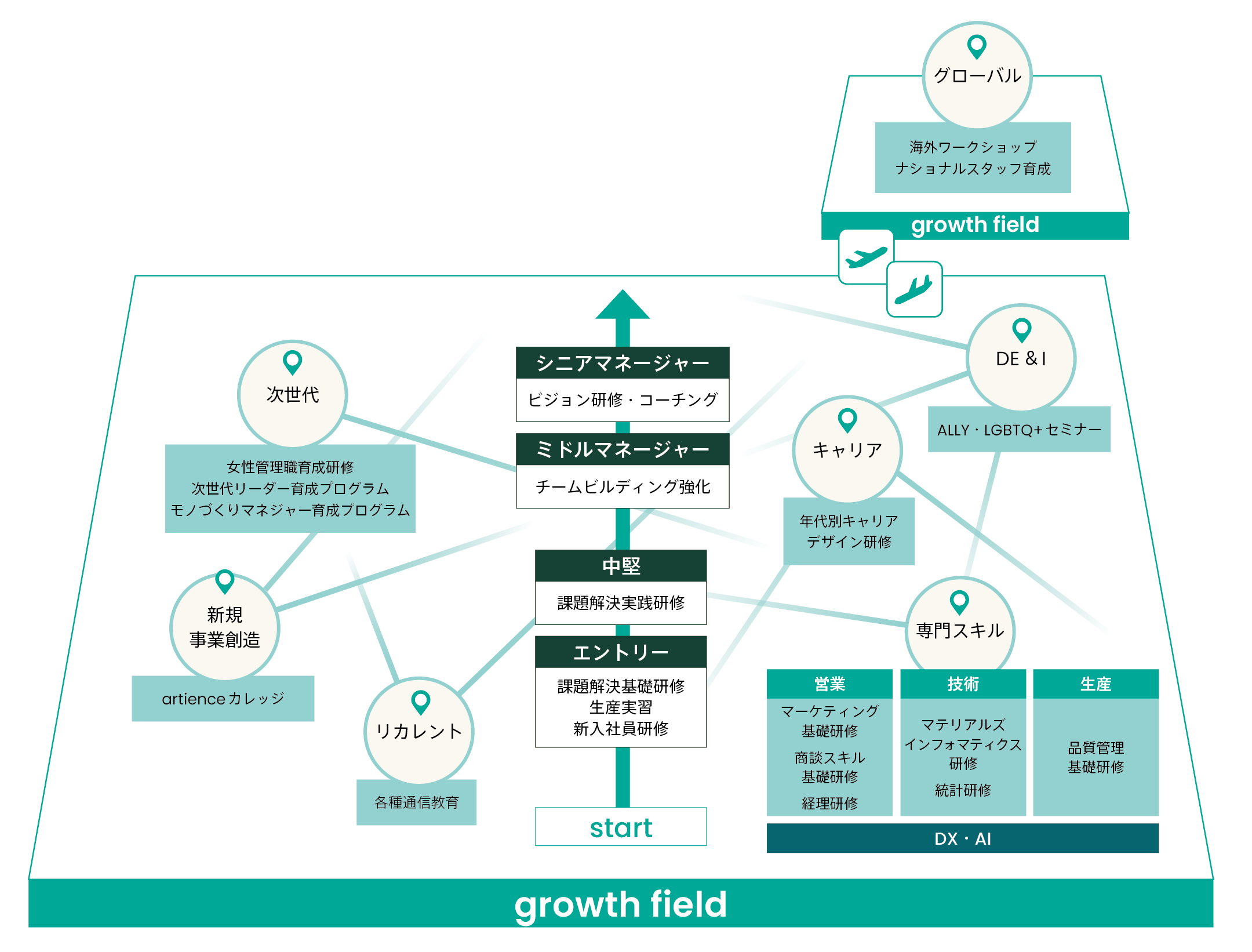 artience growth field(全社研修・教育システム)