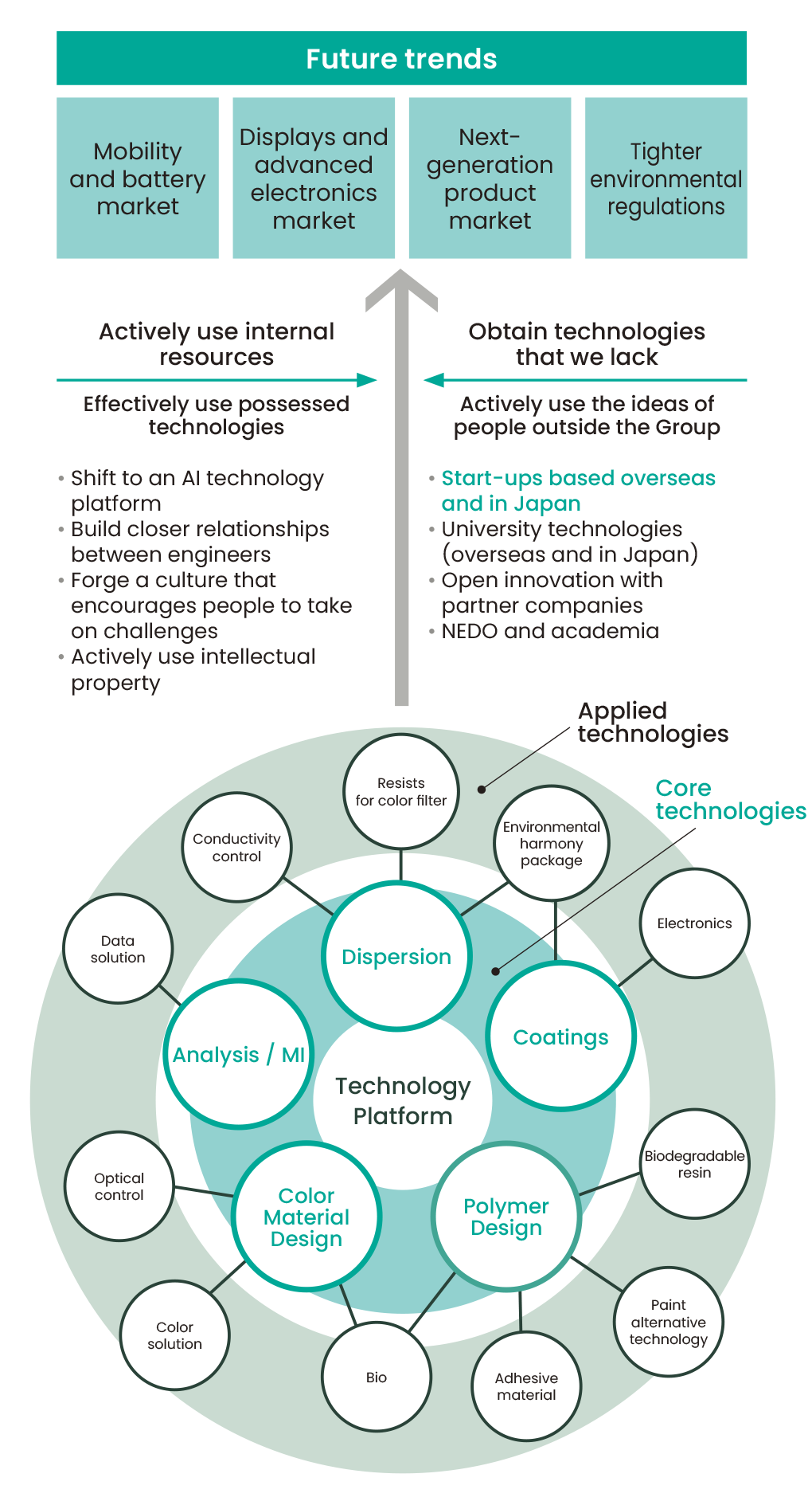 Structure of technology development for next-generation development