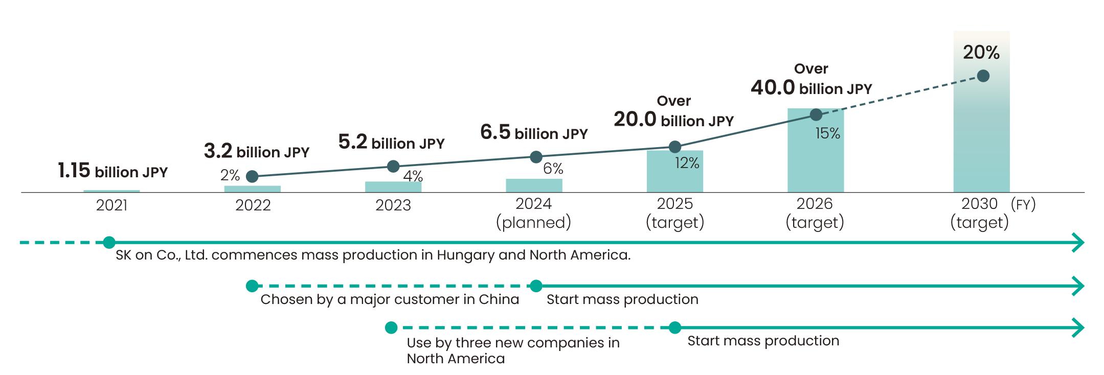 Sales and Global Market Share Trends and Targets