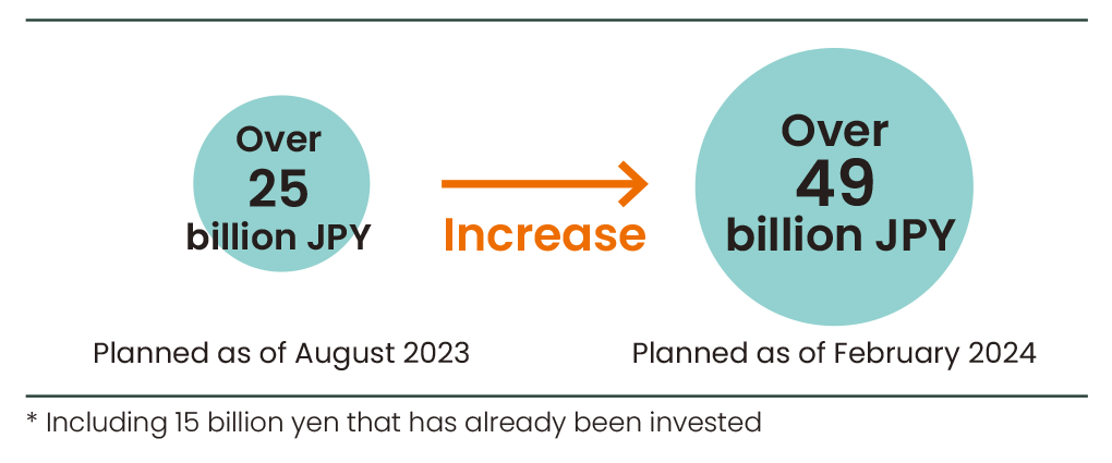 Cumulative Investment Plans for this Business (2019~)
