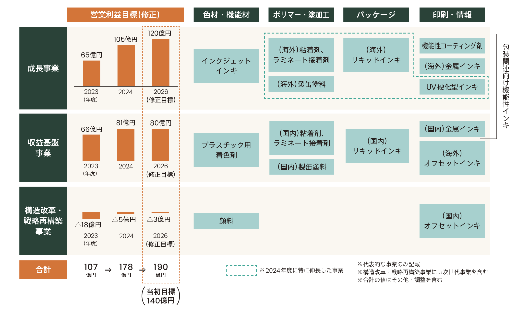 Classification of the main existing businesses and operating profit targets