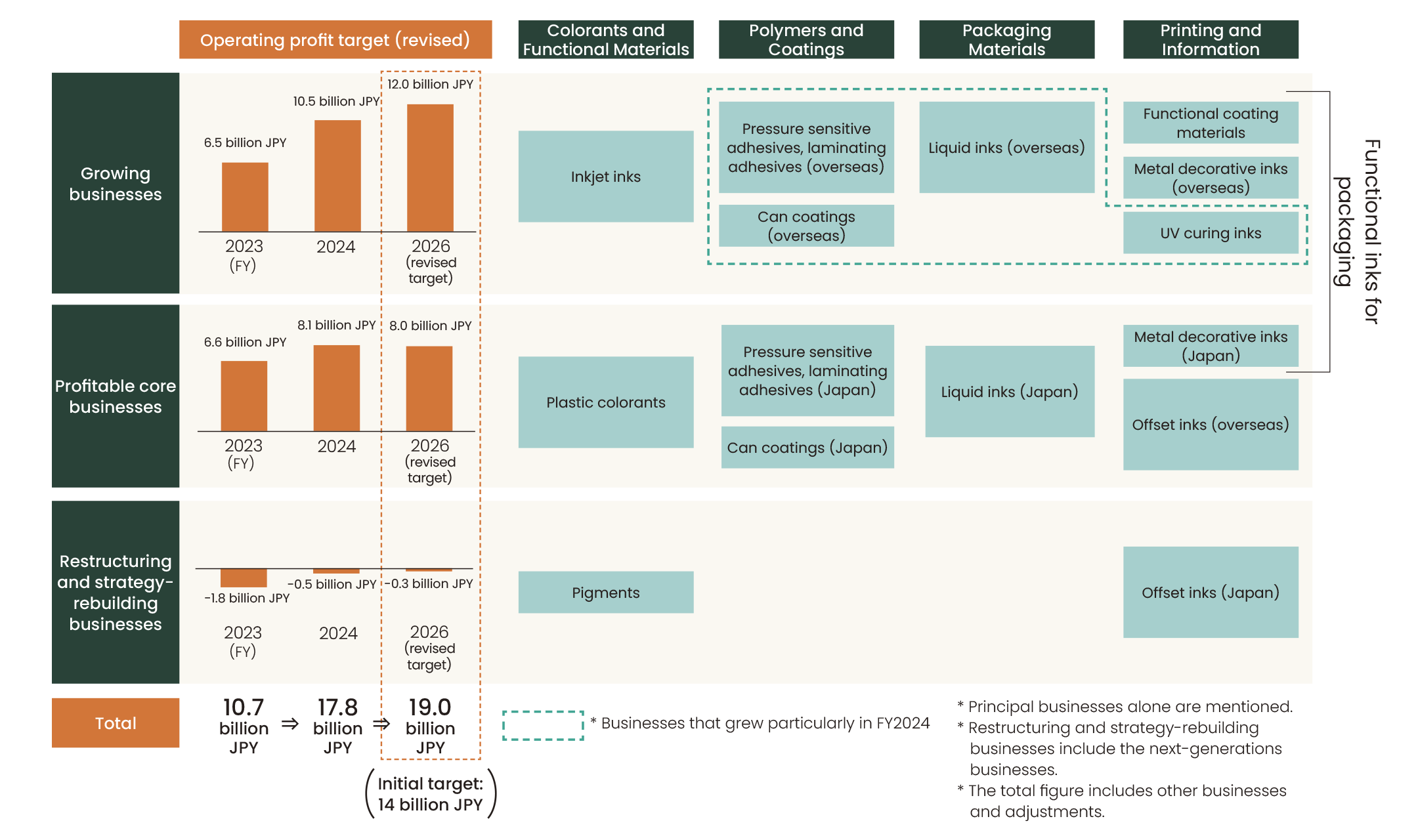Classification of the main existing businesses and operating profit targets