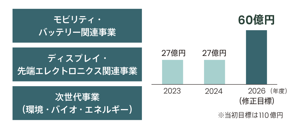 Operating Income of Strategically Priority Businesses