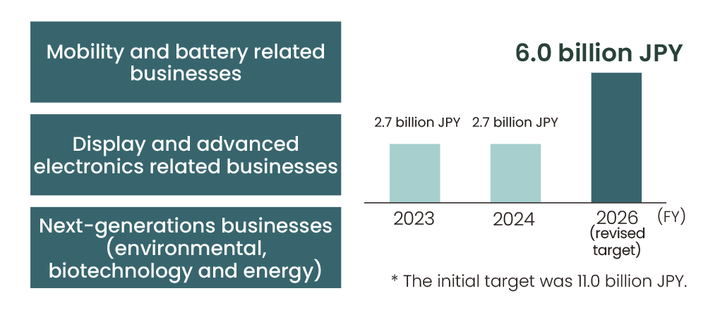 Operating Income of Strategically Priority Businesses