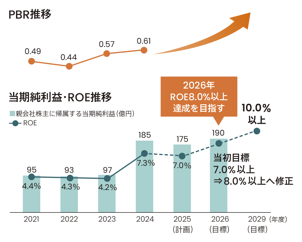 PBR推移/当期純利益・ROE推移