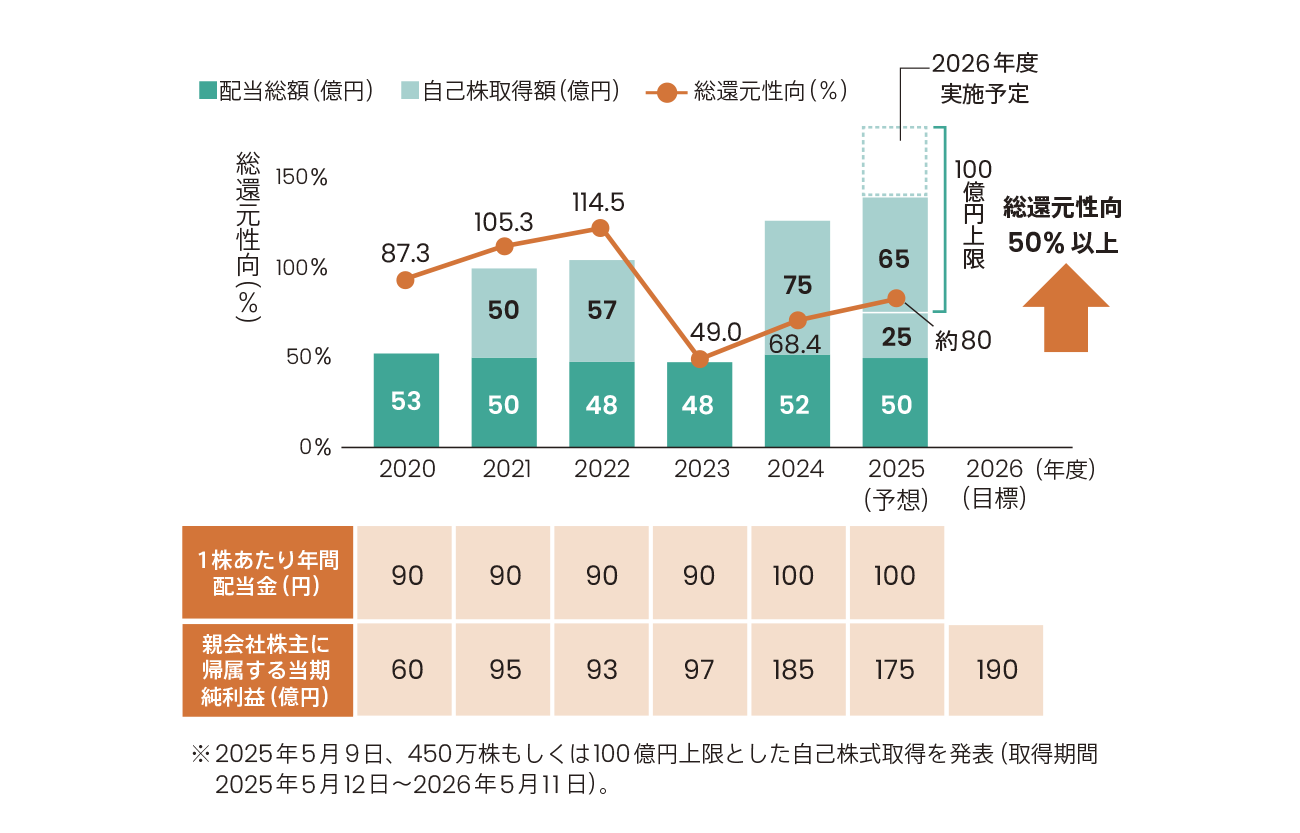 Shareholder Returns