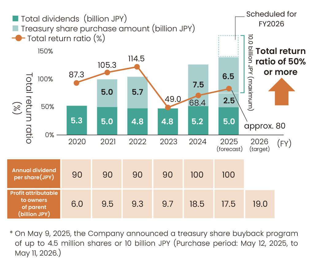 Shareholder Returns
