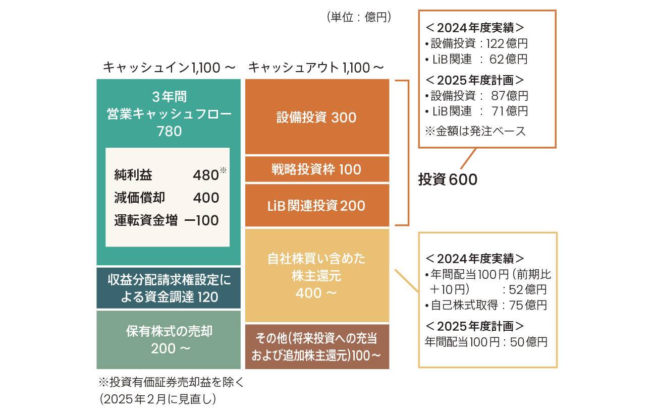 Cash allocation
