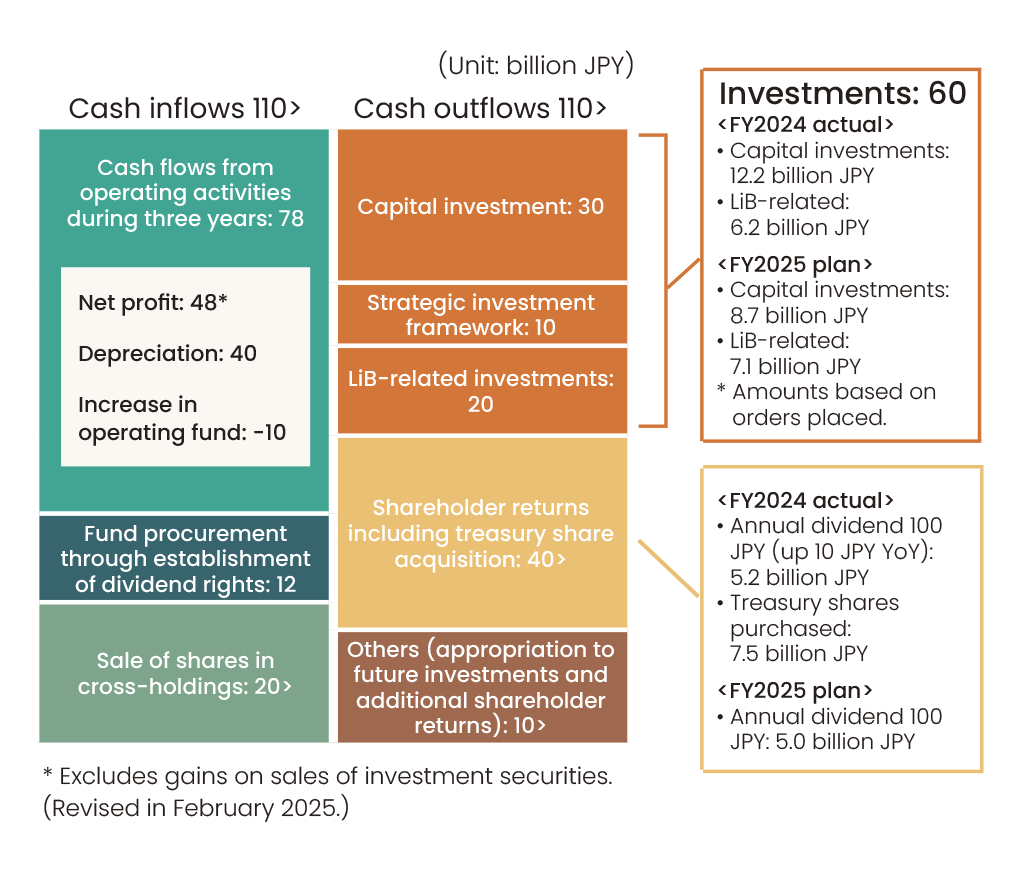 Cash allocation