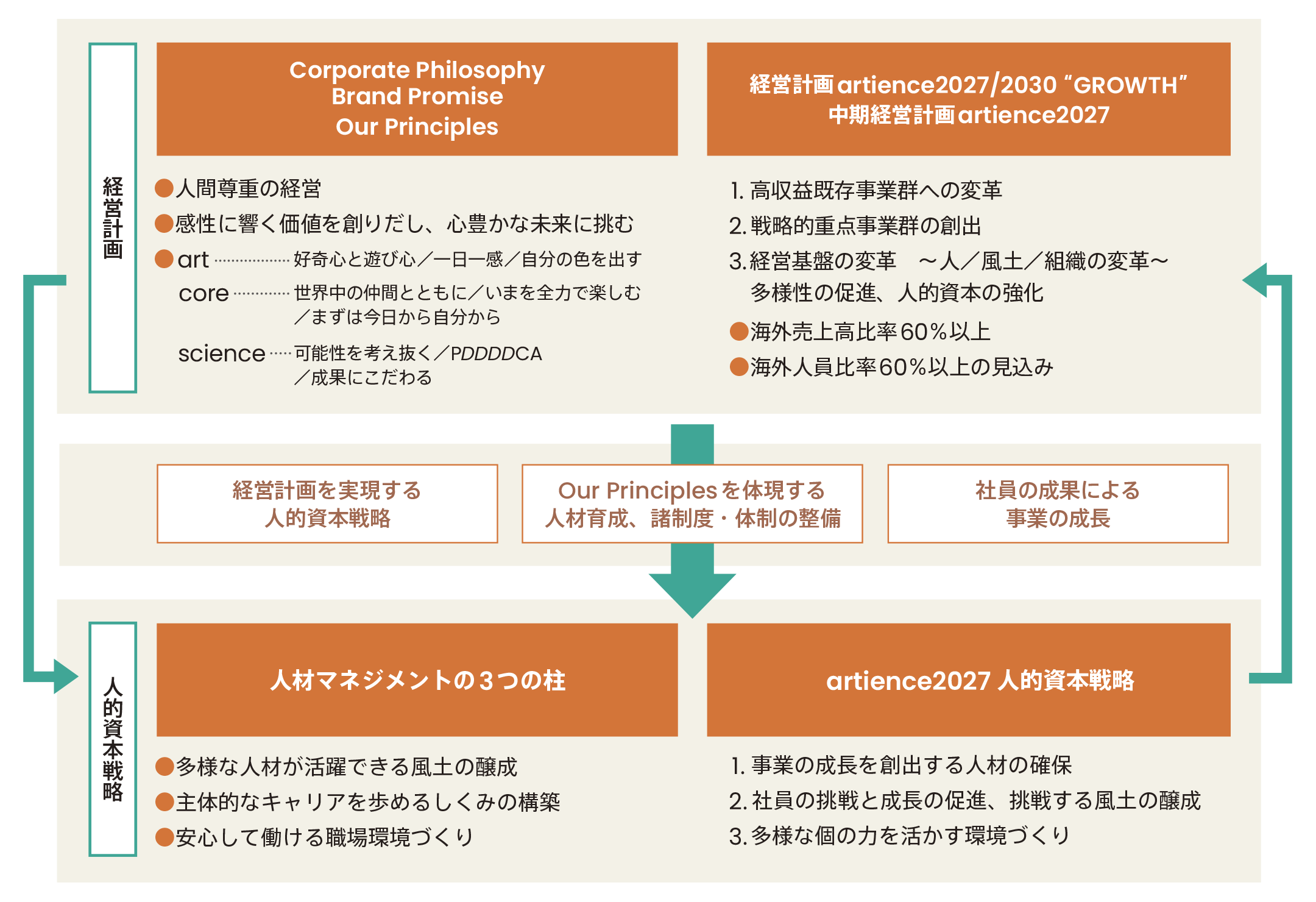 The overall picture of human capital strategy