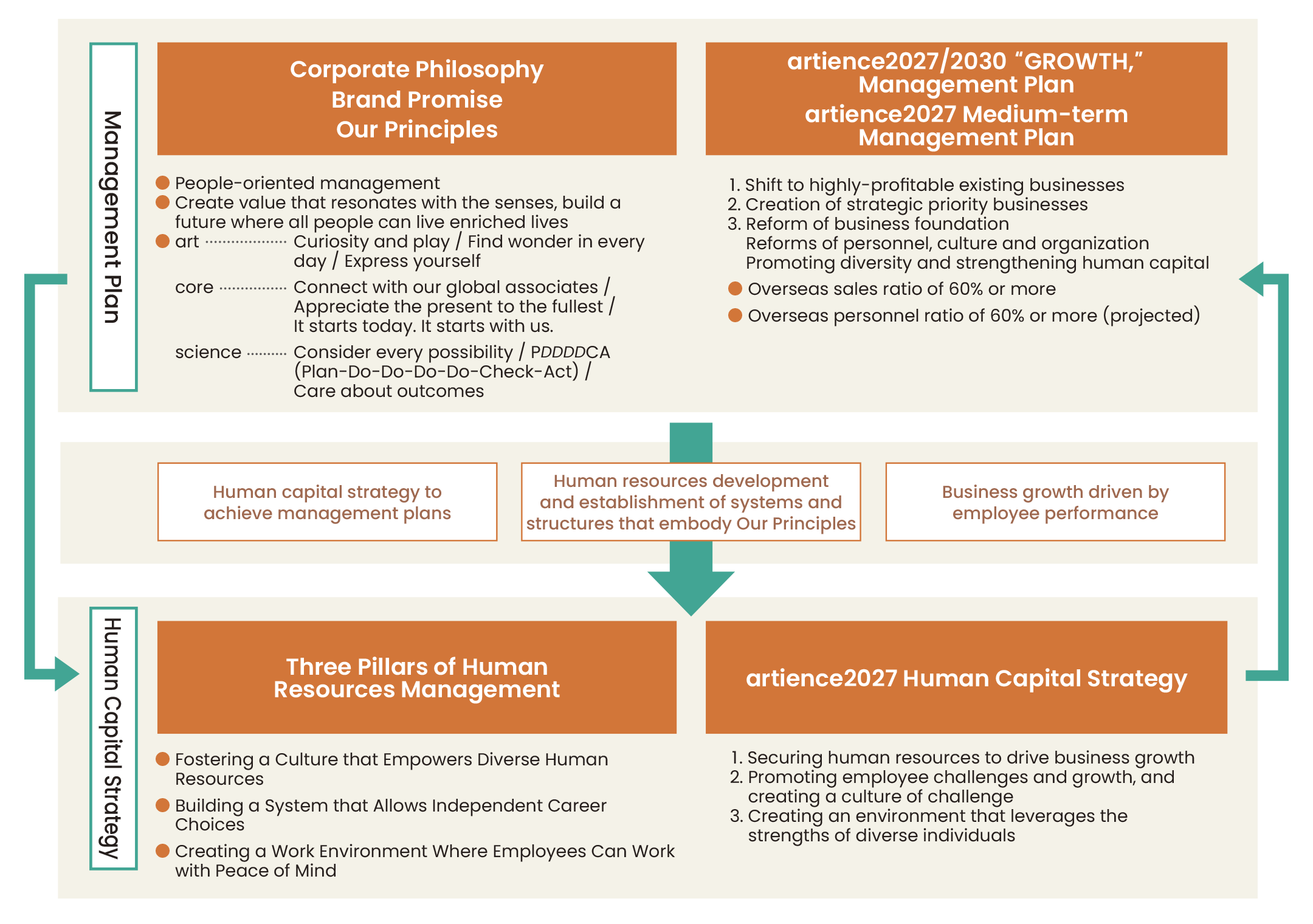 The overall picture of human capital strategy