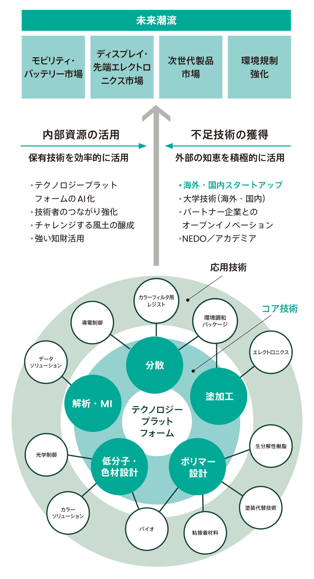次世代開発につなげる技術開発の構造