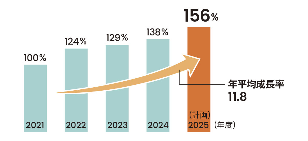 Trends in TIID sales (on a local currency basis)