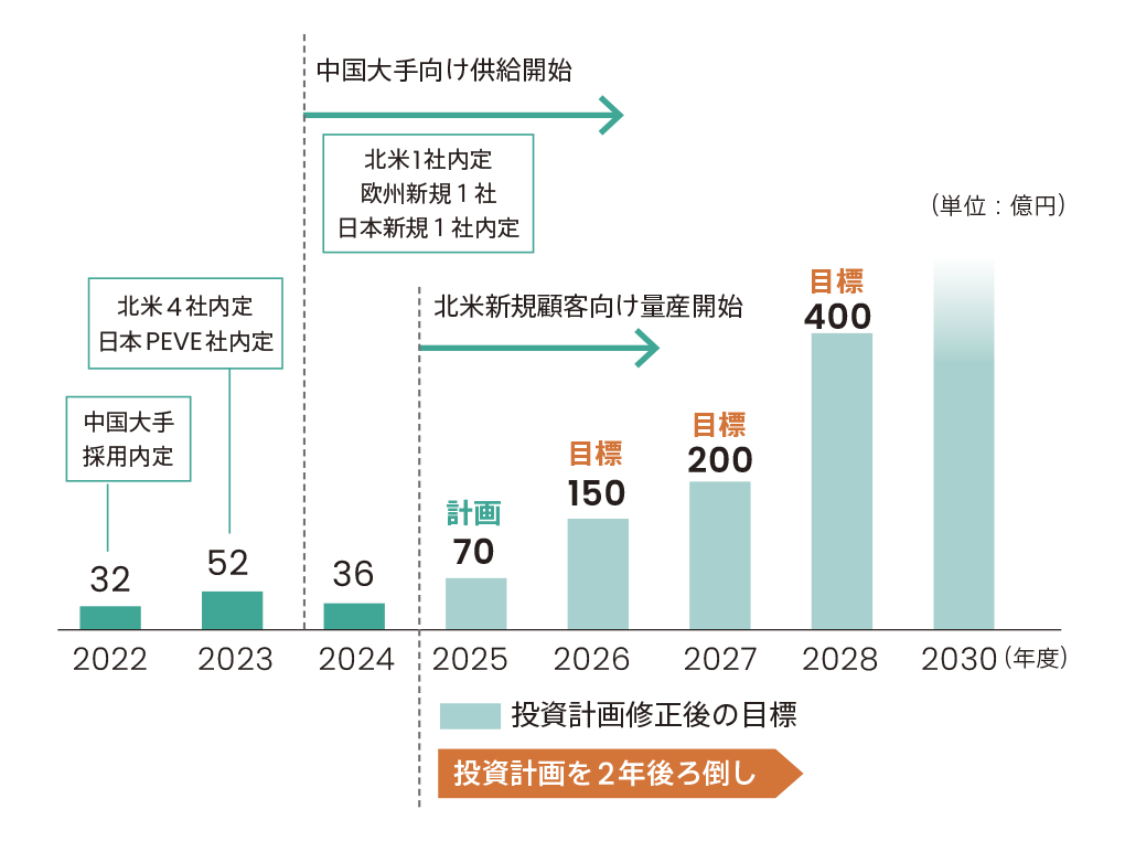 Sales Trends, Forecasts, and Targets (as of November 2024)