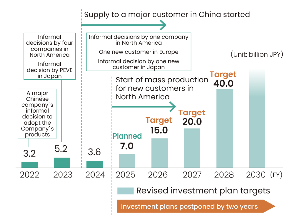 Sales Trends, Forecasts, and Targets (as of November 2024)