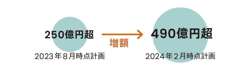 Cumulative Investment Plans for this Business (FY2019~)