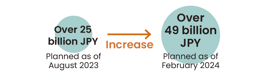 Cumulative Investment Plans for this Business (FY2019~)