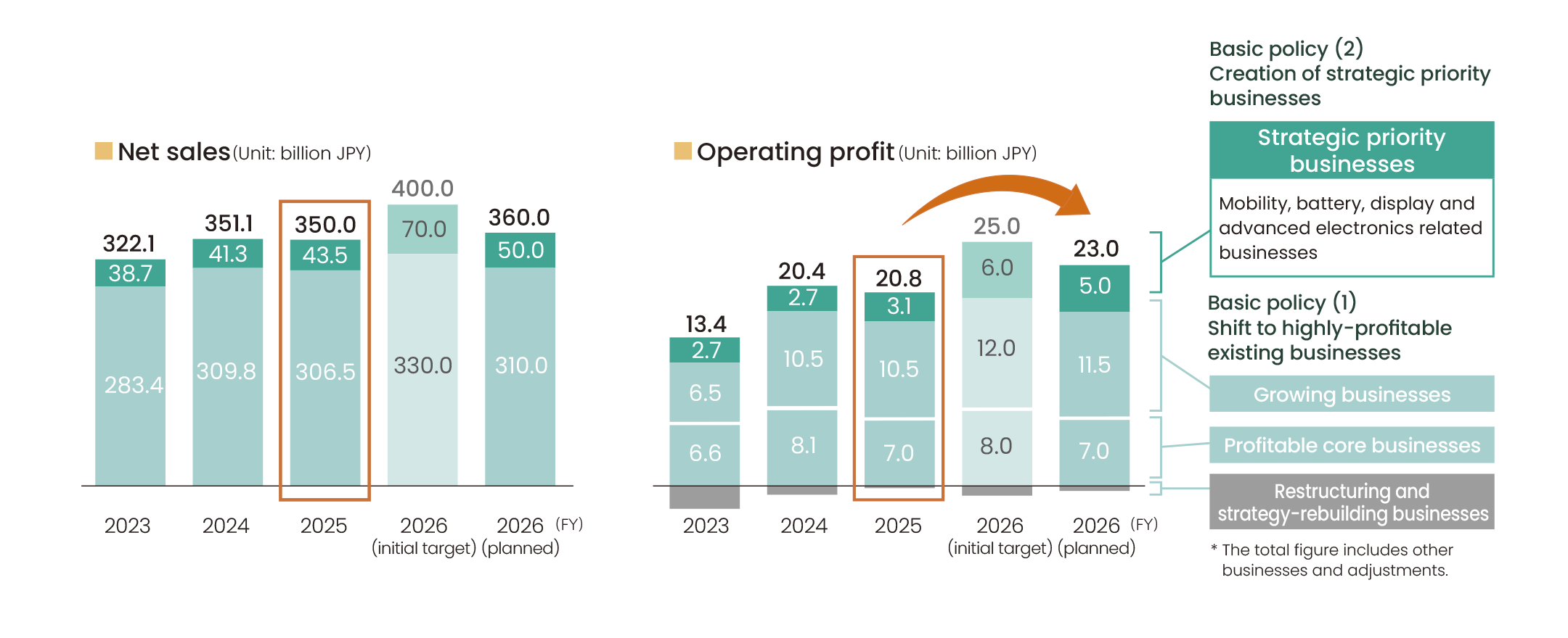 Sales and Operating Profit