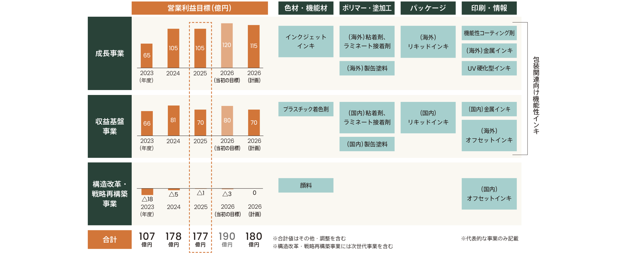 Classification of the main existing businesses and operating profit targets