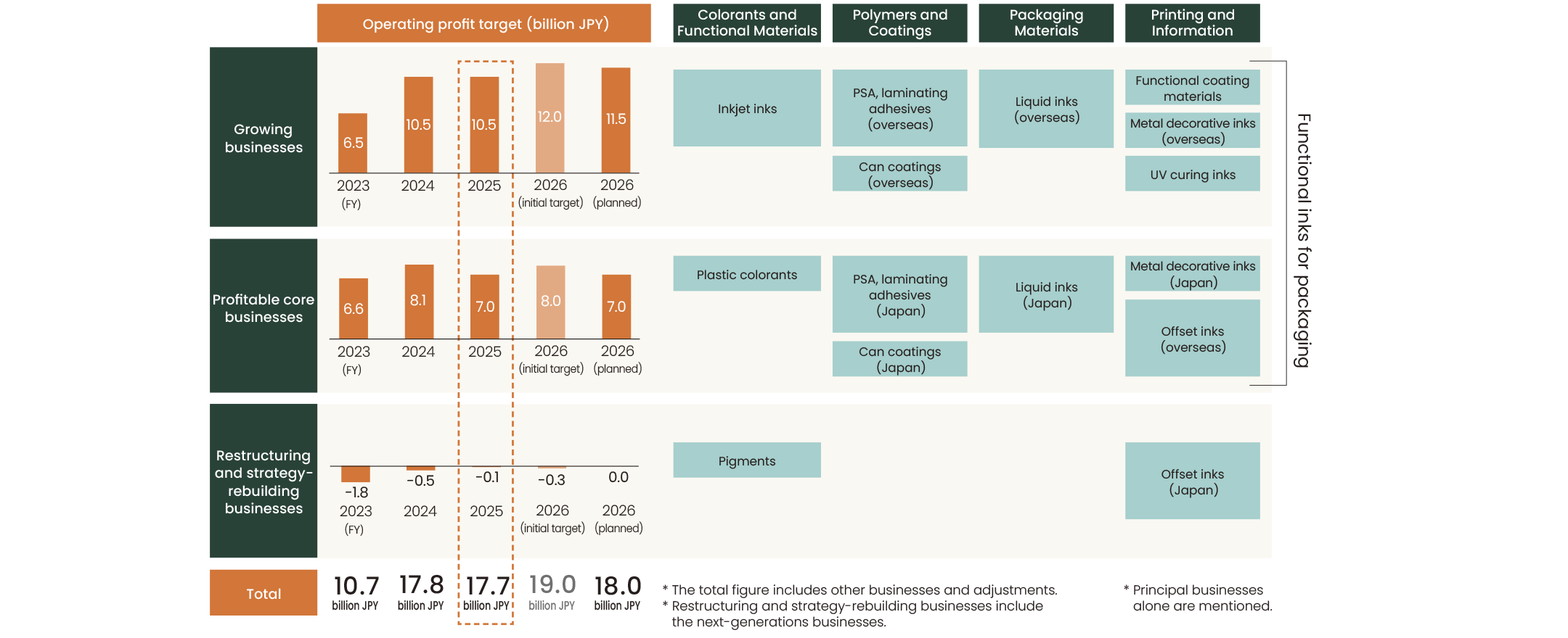 Trends in operating profit of strategic priority&nbsp;businesses