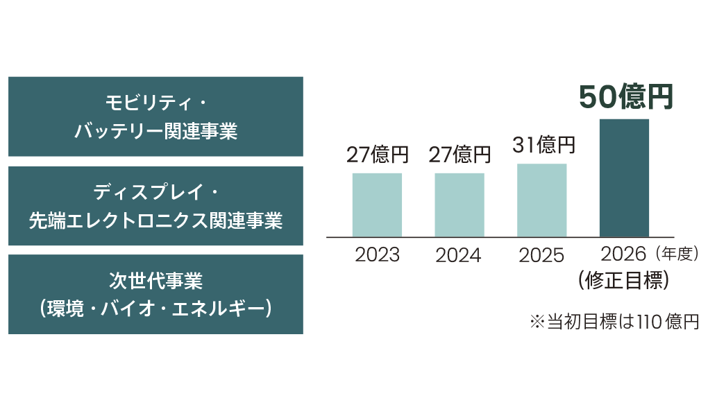 Trends in Operating Profit of Strategic Business Groups