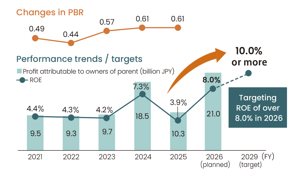 PBR Trends and Performance Trends & Targets